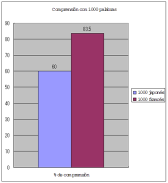 Porcentajes de comprensión al saber 1000 palabras en japonés y francés.