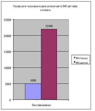 Comparación de cantidades de vocabulario necesarias en japonés y francés.